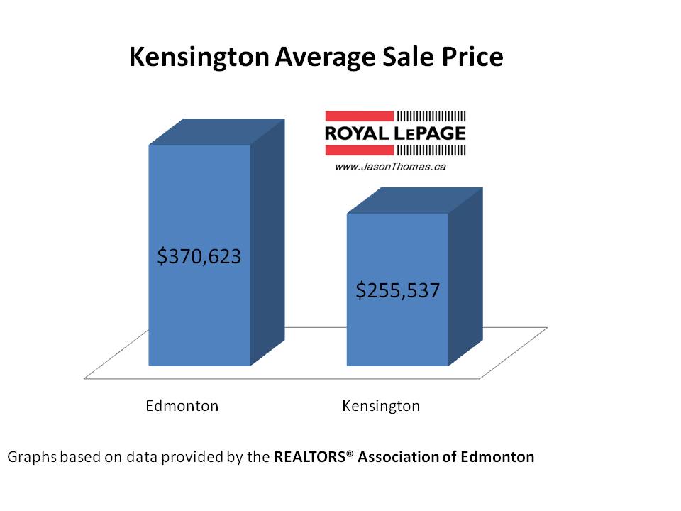 Kensington average sale price edmonton
